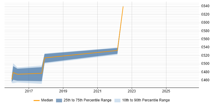 Contractor daily rate distribution trend for jobs in Suffolk citing Product Backlog