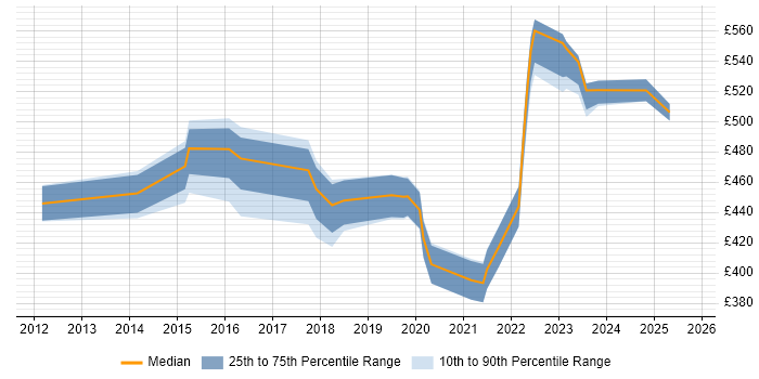 Contractor daily rate distribution trend for jobs in Suffolk citing Product Ownership