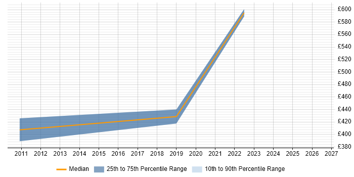 Contractor daily rate distribution trend for jobs in Suffolk citing Product Requirements