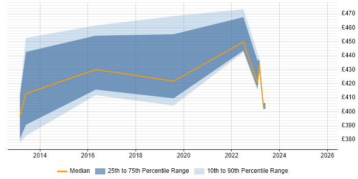 Contractor daily rate distribution trend for jobs in Suffolk citing Product Roadmap
