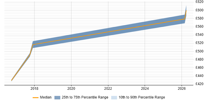 Contractor daily rate distribution trend for jobs in Suffolk citing Product Vision