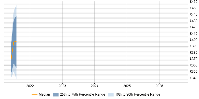 Contractor daily rate distribution trend for jobs in Suffolk citing Production Planning