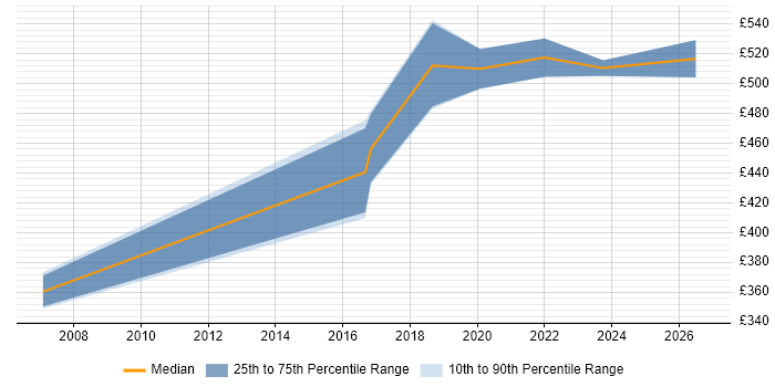 Contractor daily rate distribution trend for jobs in Suffolk citing Programme Delivery