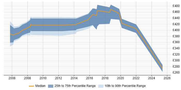 Contractor daily rate distribution trend for jobs in Suffolk citing Programme Management