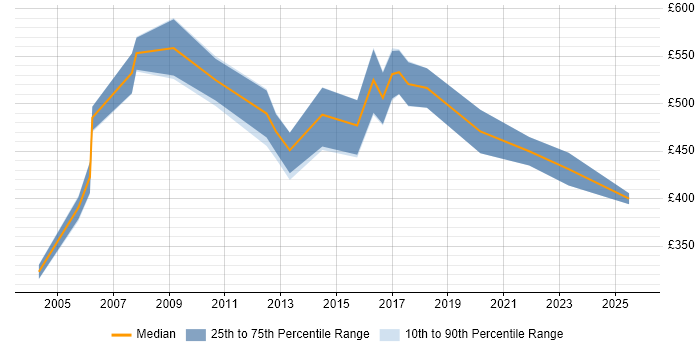Contractor daily rate distribution trend for Programme Manager job vacancies in Suffolk Contractor daily rate distribution trend for Programme Manager job vacancies in Suffolk