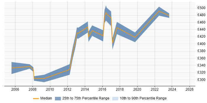 Contractor daily rate distribution trend for Project Analyst job vacancies in Suffolk