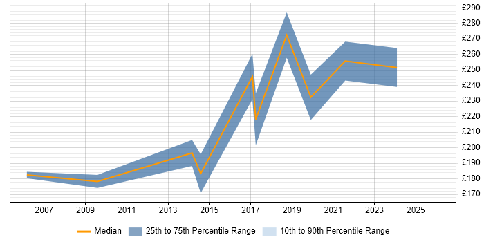 Contractor daily rate distribution trend for Project Coordinator job vacancies in Suffolk