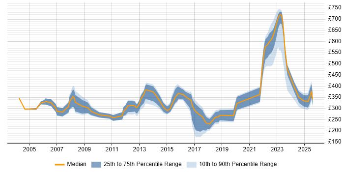 Contractor daily rate distribution trend for jobs in Suffolk citing Public Sector