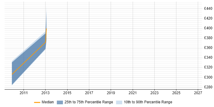 Contractor daily rate distribution trend for QA Specialist job vacancies in Suffolk