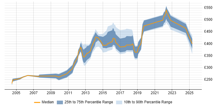 Contractor daily rate distribution trend for jobs in Suffolk citing QA Contractor daily rate distribution trend for jobs in Suffolk citing QA