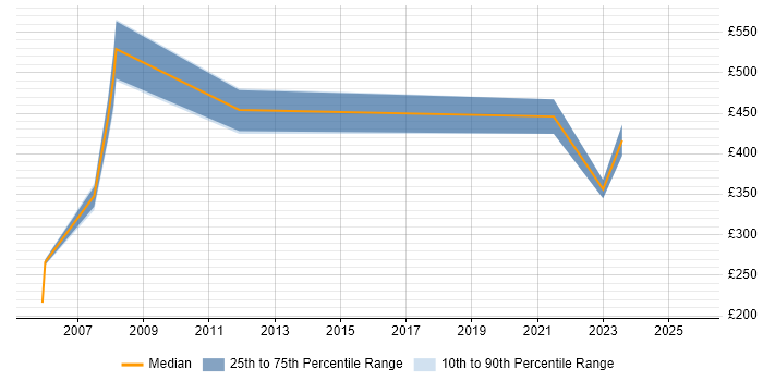 Contractor daily rate distribution trend for jobs in Suffolk citing Quality Management