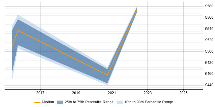 Contractor daily rate distribution trend for jobs in Suffolk citing Rapid7 Contractor daily rate distribution trend for jobs in Suffolk citing Rapid7