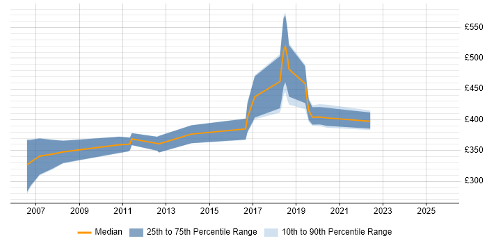 Contractor daily rate distribution trend for jobs in Suffolk citing Red Hat Enterprise Linux Contractor daily rate distribution trend for jobs in Suffolk citing Red Hat Enterprise Linux