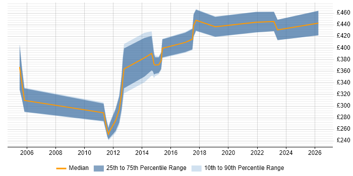 Contractor daily rate distribution trend for jobs in Suffolk citing Regression Testing