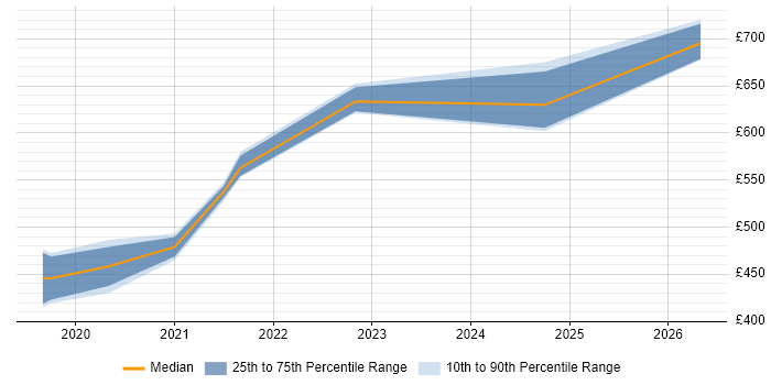 Contractor daily rate distribution trend for jobs in Suffolk citing Remedy ITSM