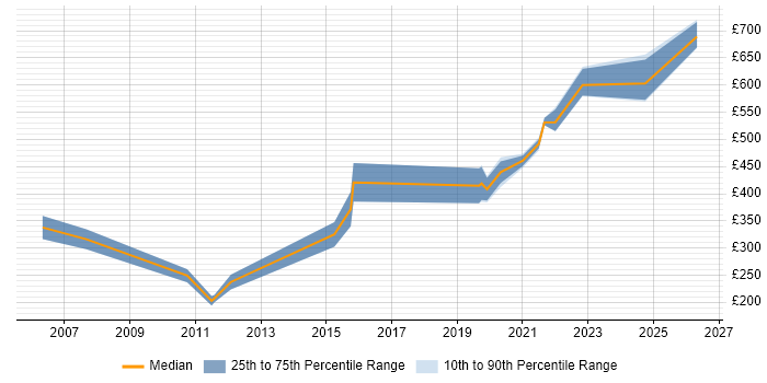Contractor daily rate distribution trend for jobs in Suffolk citing Remedy