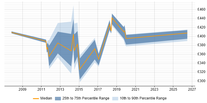 Contractor daily rate distribution trend for jobs in Suffolk citing Replication