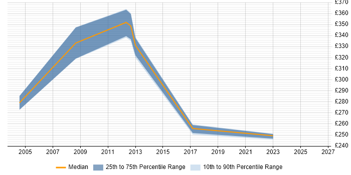 Contractor daily rate distribution trend for Report Analyst job vacancies in Suffolk
