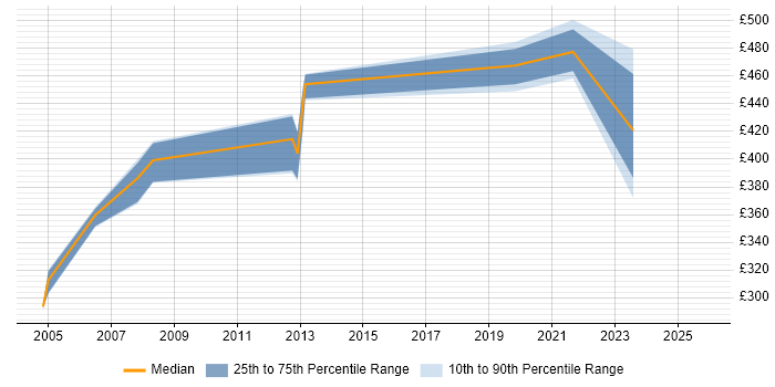 Contractor daily rate distribution trend for jobs in Suffolk citing Requirements Analysis