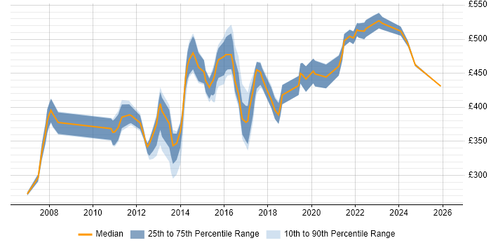 Contractor daily rate distribution trend for jobs in Suffolk citing Requirements Gathering