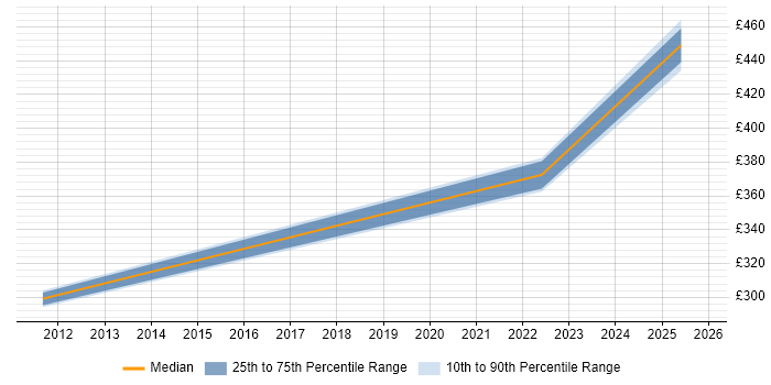 Contractor daily rate distribution trend for jobs in Suffolk citing Resilience Testing