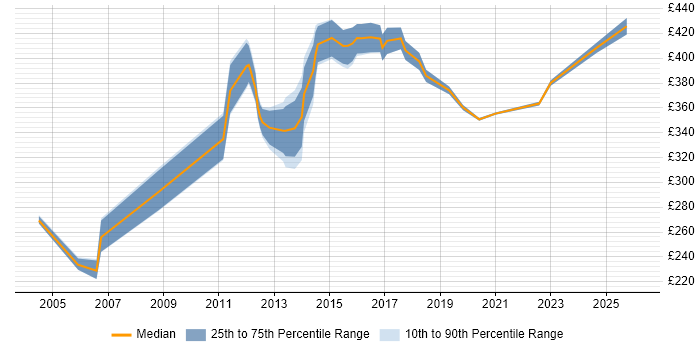 Contractor daily rate distribution trend for jobs in Suffolk citing Retail