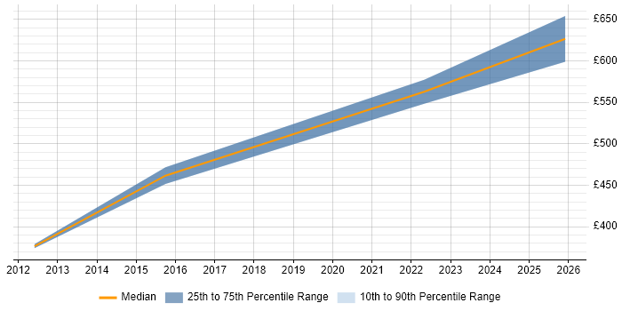 Contractor daily rate distribution trend for jobs in Suffolk citing Reverse Engineering
