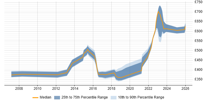 Contractor daily rate distribution trend for jobs in Suffolk citing Roadmaps