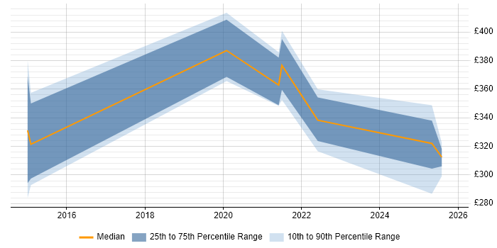 Contractor daily rate distribution trend for jobs in Suffolk citing Robot Framework