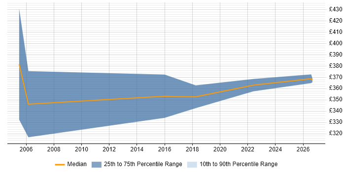 Contractor daily rate distribution trend for jobs in Suffolk citing RTP
