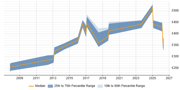 Contractor daily rate distribution trend for jobs in Suffolk citing SaaS