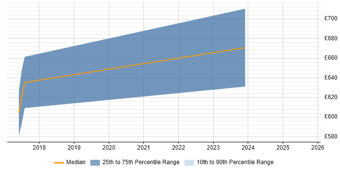 Contractor daily rate distribution trend for jobs in Suffolk citing SAP S/4HANA Contractor daily rate distribution trend for jobs in Suffolk citing SAP S/4HANA