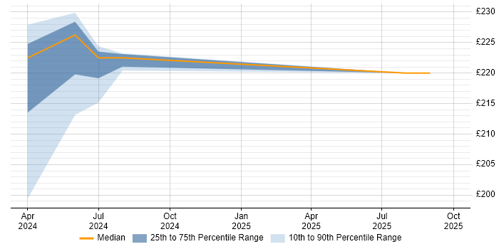 Contractor daily rate distribution trend for SC Cleared Desktop Support job vacancies in Suffolk Contractor daily rate distribution trend for SC Cleared Desktop Support job vacancies in Suffolk