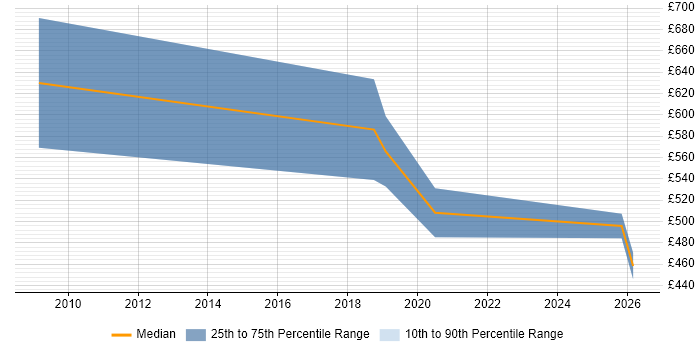 Contractor daily rate distribution trend for jobs in Suffolk citing SCADA
