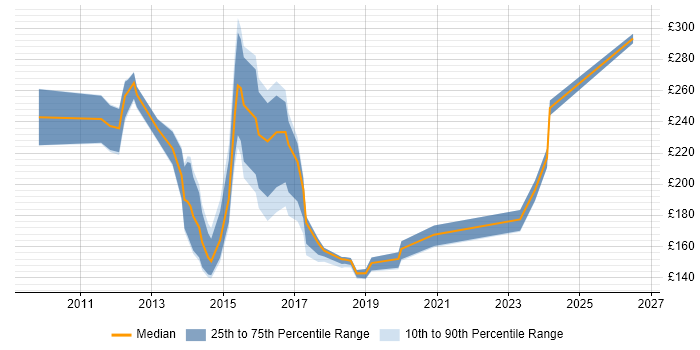 Contractor daily rate distribution trend for jobs in Suffolk citing SCCM