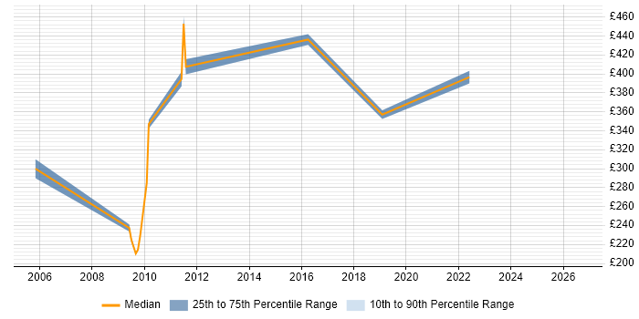 Contractor daily rate distribution trend for jobs in Suffolk citing Scenario Testing