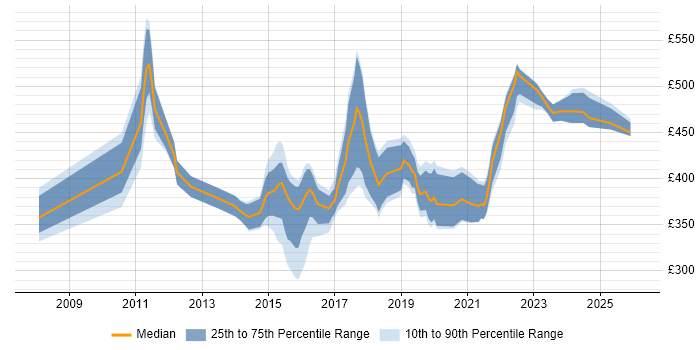 Contractor daily rate distribution trend for jobs in Suffolk citing Scrum