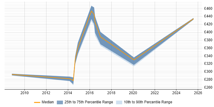 Contractor daily rate distribution trend for Security Analyst job vacancies in Suffolk Contractor daily rate distribution trend for Security Analyst job vacancies in Suffolk