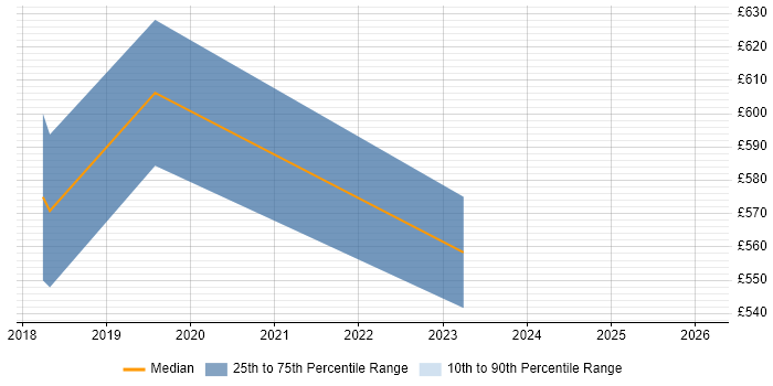 Contractor daily rate distribution trend for jobs in Suffolk citing Security Architecture