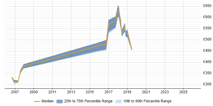 Contractor daily rate distribution trend for Security Consultant job vacancies in Suffolk