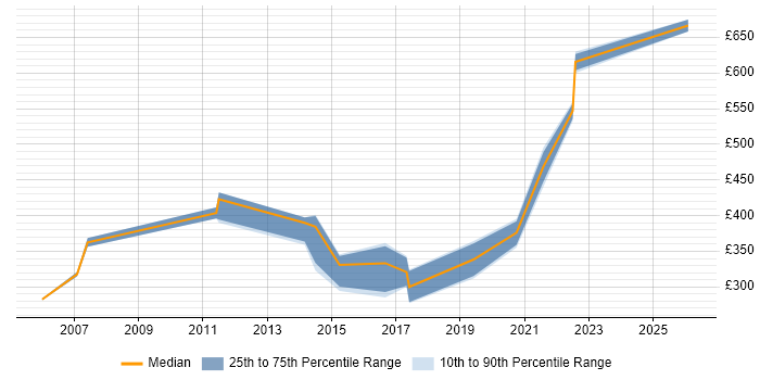 Contractor daily rate distribution trend for Security Engineer job vacancies in Suffolk