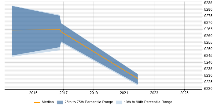 Contractor daily rate distribution trend for jobs in Suffolk citing Security Patching Contractor daily rate distribution trend for jobs in Suffolk citing Security Patching