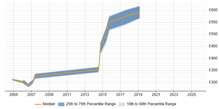 Contractor daily rate distribution trend for Security Specialist job vacancies in Suffolk