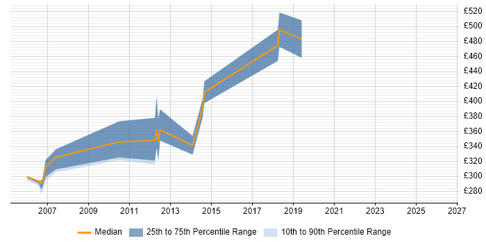 Contractor daily rate distribution trend for jobs in Suffolk citing Security Testing