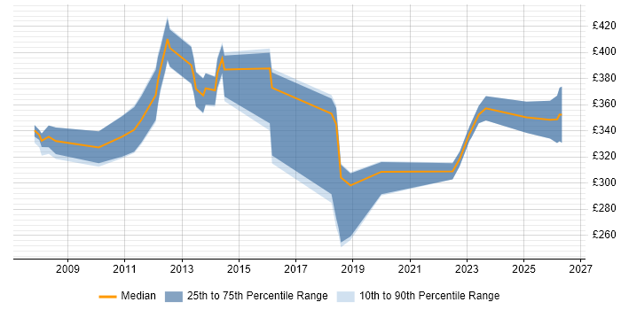 Contractor daily rate distribution trend for Senior Analyst job vacancies in Suffolk