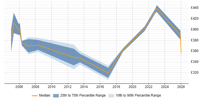 Contractor daily rate distribution trend for Senior Designer job vacancies in Suffolk