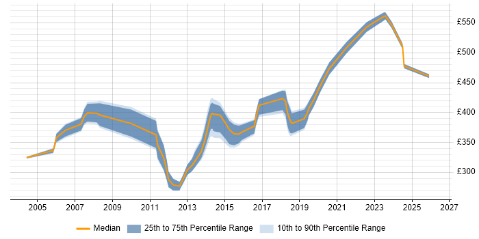 Contractor daily rate distribution trend for Senior Developer job vacancies in Suffolk