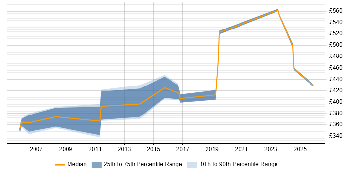 Contractor daily rate distribution trend for Senior Java Developer job vacancies in Suffolk