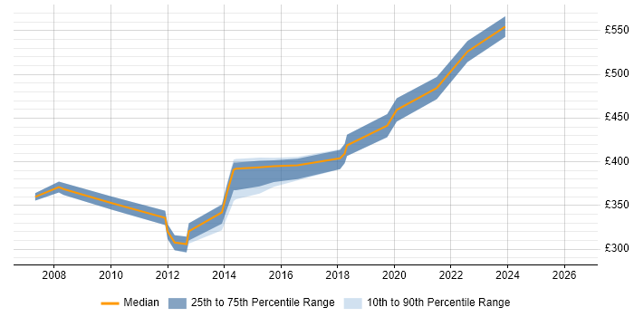 Contractor daily rate distribution trend for Senior .NET Developer job vacancies in Suffolk