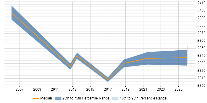 Contractor daily rate distribution trend for Senior Network Designer job vacancies in Suffolk